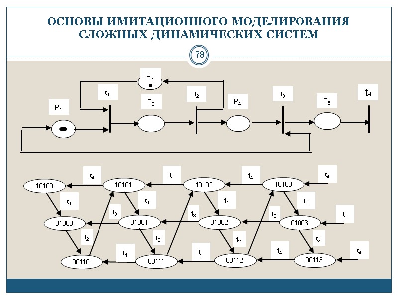 78 ОСНОВЫ ИМИТАЦИОННОГО МОДЕЛИРОВАНИЯ СЛОЖНЫХ ДИНАМИЧЕСКИХ СИСТЕМ